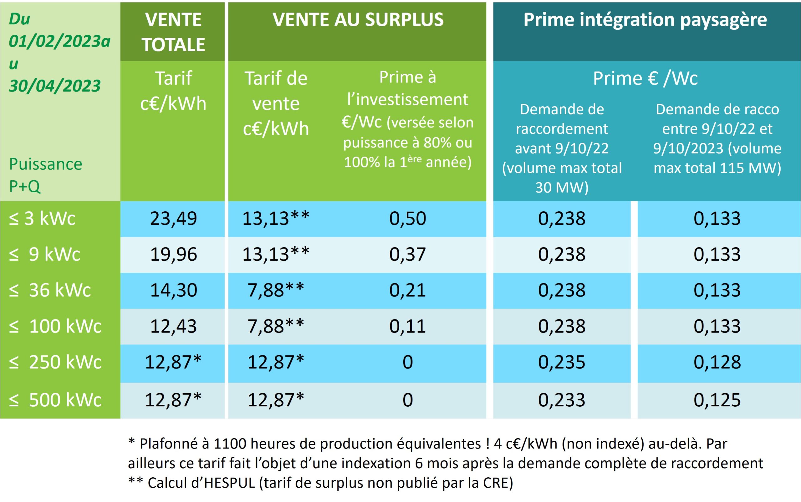 découvrez nos offres d'achat photovoltaïque et transformez votre énergie solaire en économies. bénéficiez de conseils experts pour investir dans des solutions durables et rentables. équipez votre maison tout en préservant l'environnement.