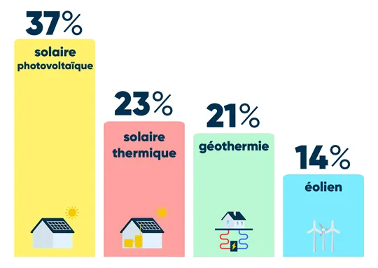 découvrez les avantages des énergies renouvelables et le potentiel du photovoltaïque pour une transition énergétique durable. informez-vous sur les technologies, les enjeux environnementaux et les solutions pour optimiser votre consommation d'énergie.