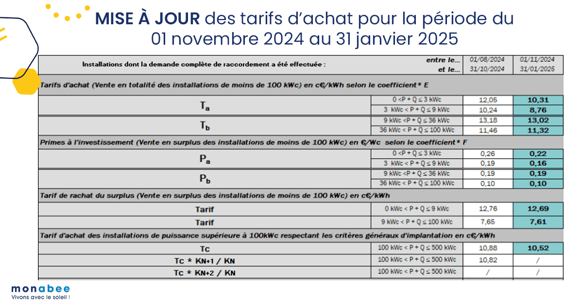 découvrez notre guide photovoltaïque 2025, le compagnon idéal pour comprendre les dernières innovations en énergie solaire, optimiser vos installations et profiter des aides gouvernementales. informez-vous sur les meilleures pratiques et répondez aux enjeux environnementaux de demain.