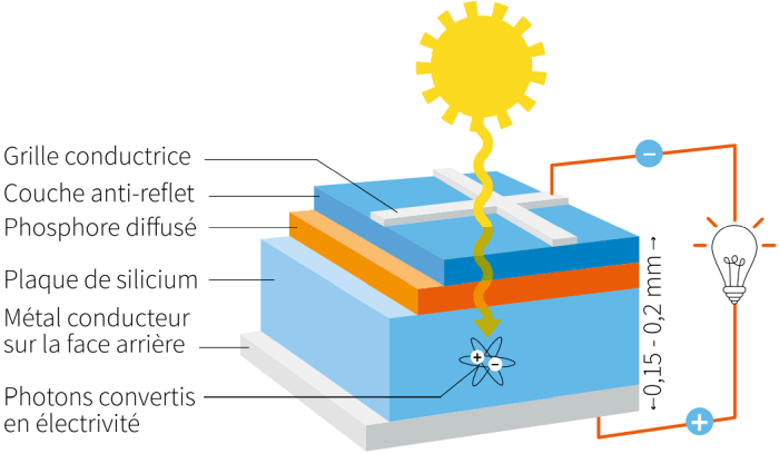 d&eacute;couvrez notre guide complet sur l'&eacute;nergie photovolta&iuml;que : tout ce que vous devez savoir pour installer des panneaux solaires, optimiser votre consommation d'&eacute;nergie et r&eacute;duire vos factures. id&eacute;al pour les particuliers et les professionnels souhaitant investir dans des solutions durables.
