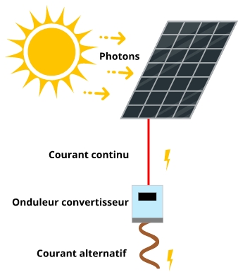 découvrez les avantages de l'installation photovoltaïque pour réduire vos factures d'énergie et contribuer à la protection de l'environnement. optimisez votre consommation grâce à des panneaux solaires de qualité, tout en bénéficiant d'aides et de subventions pour votre projet écologique.
