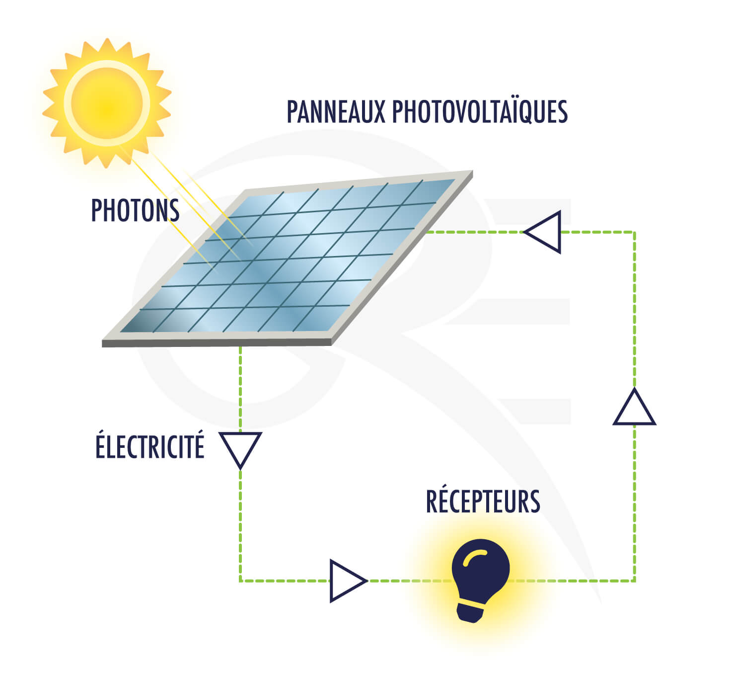 d&eacute;couvrez le potentiel illimit&eacute; de l'&eacute;nergie photovolta&iuml;que. apprenez comment les panneaux solaires transforment la lumi&egrave;re du soleil en &eacute;lectricit&eacute; propre et durable, r&eacute;duisant votre empreinte carbone tout en r&eacute;alisant des &eacute;conomies sur vos factures d'&eacute;nergie. explorez les avantages, les technologies et les solutions adapt&eacute;es &agrave; vos besoins.