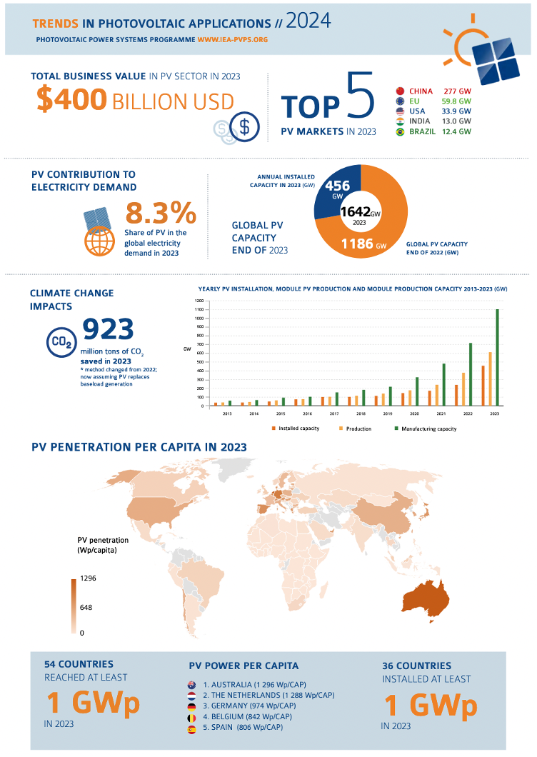 découvrez les tendances émergentes du photovoltaïque en 2025. explorez l'innovation technologique, l'évolution des marchés et les pratiques durables qui façonnent l'avenir de l'énergie solaire.