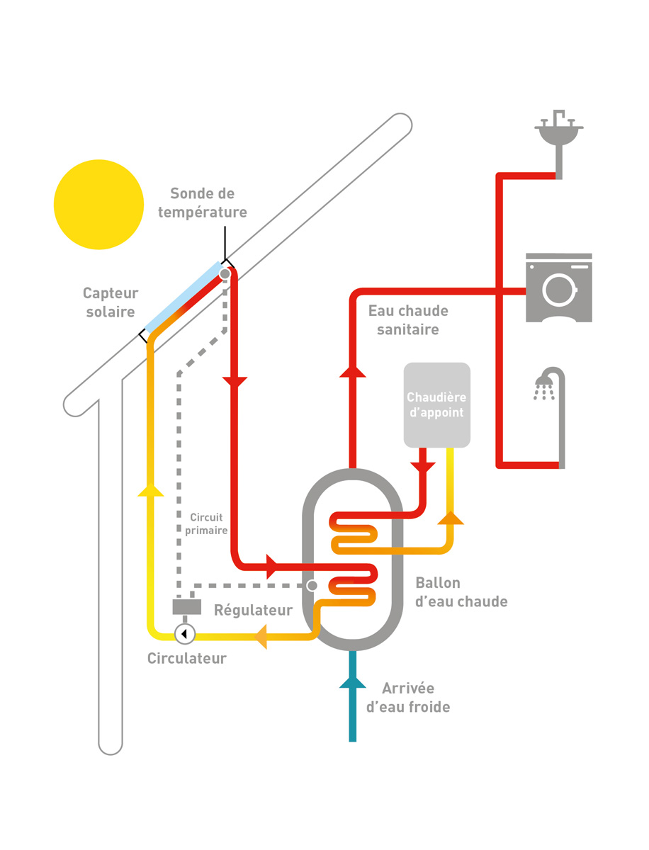 d&eacute;couvrez le protocole energa&iuml;a pour le solaire thermique, une approche innovante visant &agrave; optimiser l'utilisation des &eacute;nergies renouvelables. apprenez comment ce protocole contribue &agrave; une gestion efficace de l'&eacute;nergie solaire et favorise des solutions durables pour un avenir plus vert.