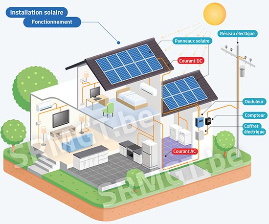 d&eacute;couvrez le fonctionnement photovolta&iuml;que, un processus innovant qui transforme l'&eacute;nergie solaire en &eacute;lectricit&eacute;, contribuant &agrave; une &eacute;nergie propre et renouvelable. apprenez comment les panneaux solaires captent la lumi&egrave;re du soleil et la convertissent en &eacute;nergie utilisable pour vos besoins quotidiens.
