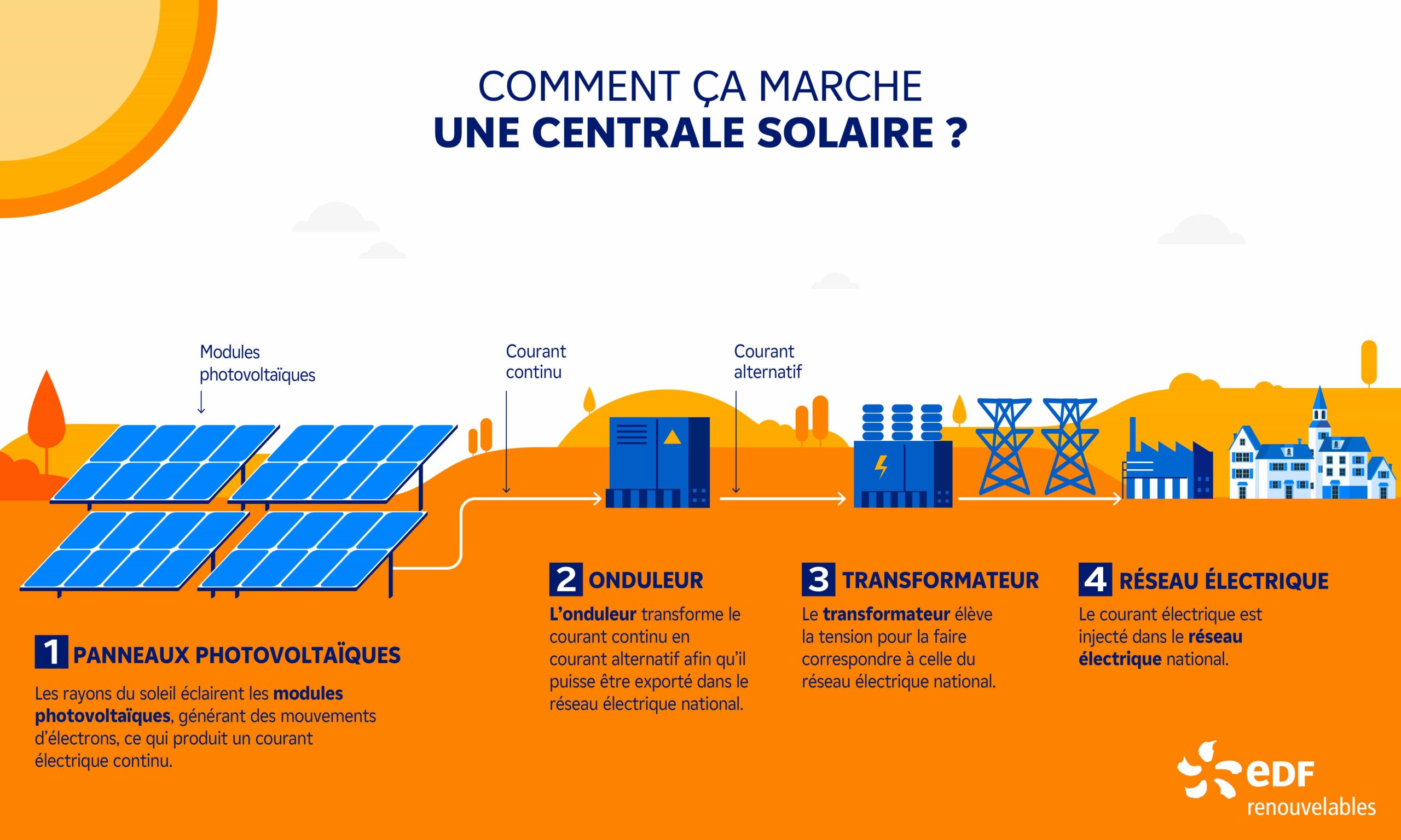 d&eacute;couvrez le fonctionnement photovolta&iuml;que : un processus innovant qui convertit la lumi&egrave;re du soleil en &eacute;lectricit&eacute;, permettant de produire une &eacute;nergie propre et durable. apprenez comment les panneaux solaires transforment les rayons solaires en &eacute;nergies renouvelables pour un avenir plus vert.