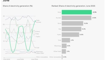 d&eacute;couvrez comment l'&eacute;nergie solaire a surpass&eacute; le charbon en europe, marquant une &eacute;tape majeure vers une transition &eacute;nerg&eacute;tique plus propre et durable.
