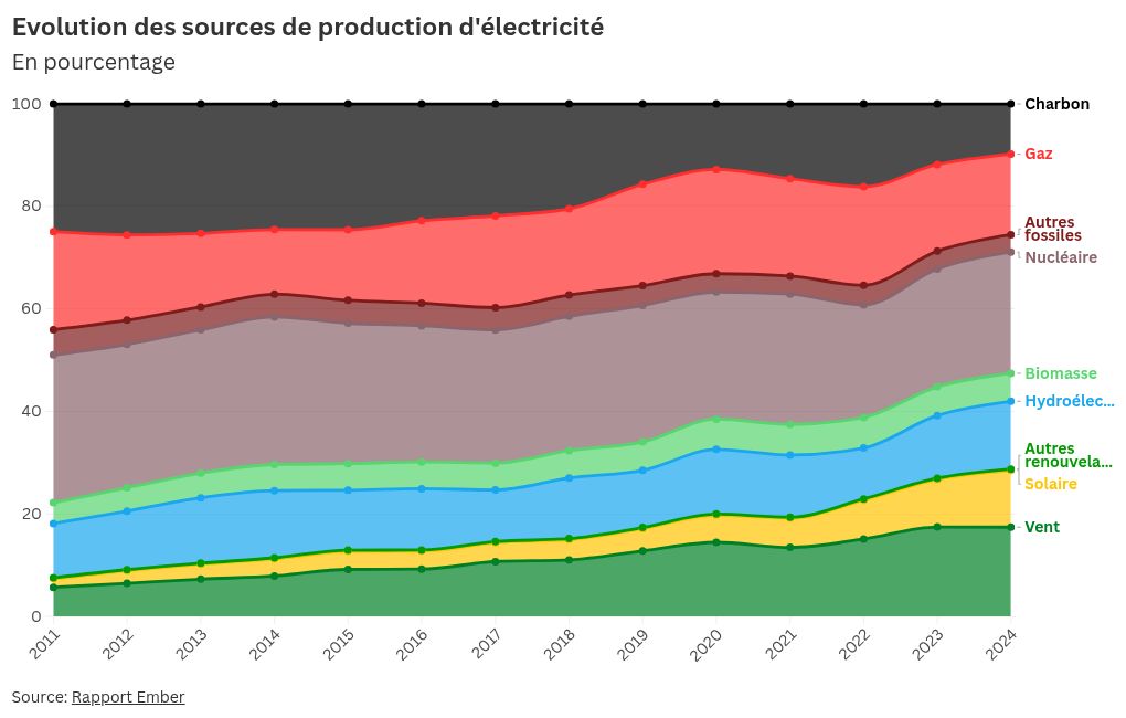 d&eacute;couvrez comment l'&eacute;nergie solaire a d&eacute;pass&eacute; le charbon en europe, marquant une &eacute;tape majeure vers une transition &eacute;nerg&eacute;tique plus propre et durable.